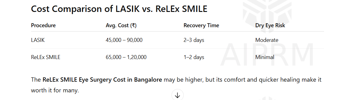 Discover the best eye hospitals in Bangalore with advanced treatments like ReLEx SMILE. Explore costs, technologies, and post-surgery care insights.